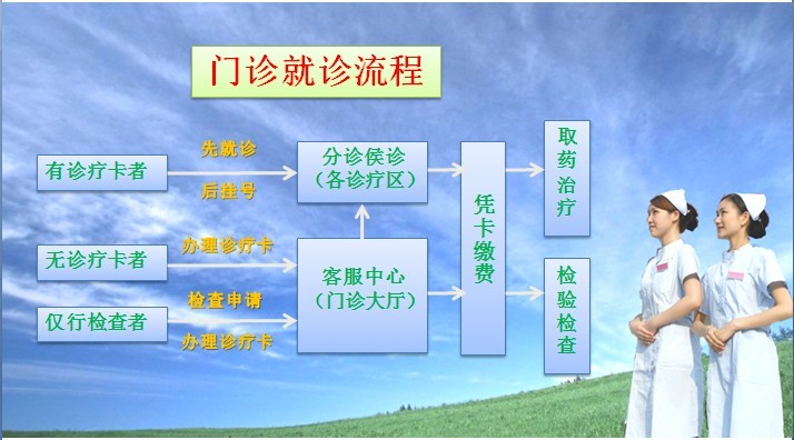 门诊流程