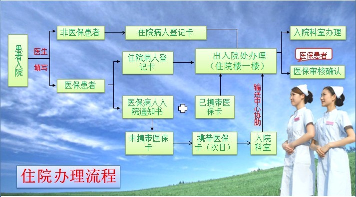 住院流程